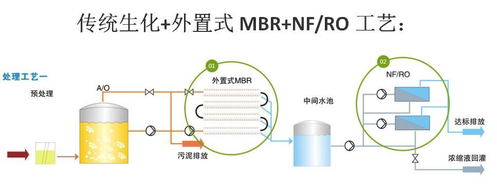 垃圾渗滤液处理项目